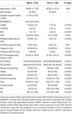 Non-motor Symptoms in Chinese Patients With Isolated Generalized Dystonia: A Case–Control Study